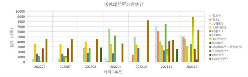 （副本）2022年12月全球极地考察船和飞机月报(1)22