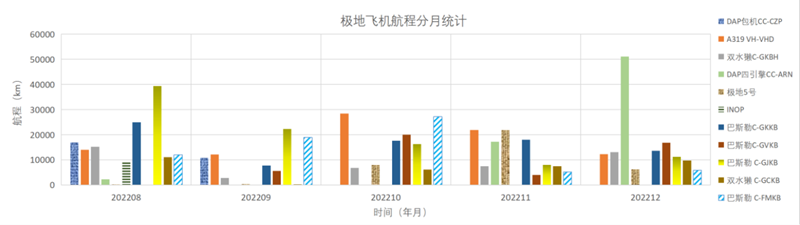 （副本）2022年12月全球极地考察船和飞机月报(1)23