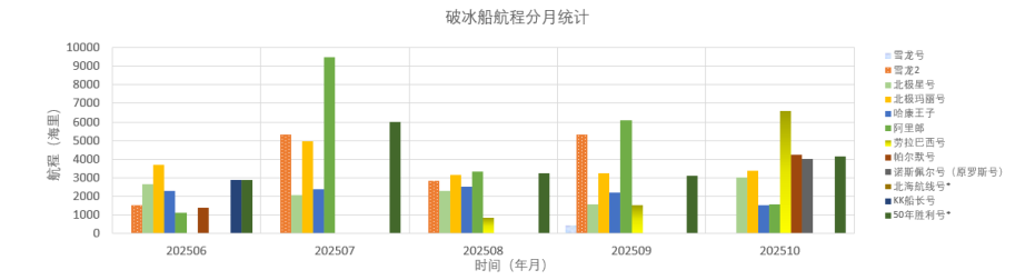 202510全球极地动态月报53 202510全球极地动态月报53
