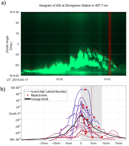 极地中心极地大气与空间物理团队基于南极中山站多尺度极光观测数据在极光与电离层相互作用过程研究方面取得新进展731