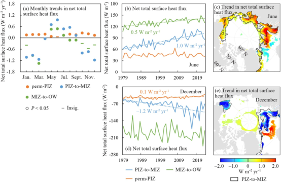 极地中心在北极海冰边缘区变化及其气候放大效应研究方面取得新进展1025