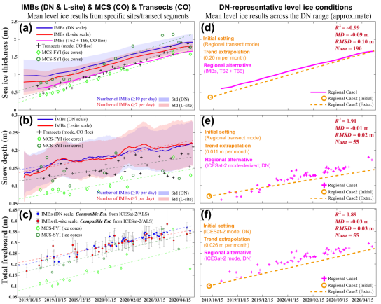极地中心在北极海冰密度参数化方面取得新进展2232 极地中心在北极海冰密度参数化方面取得新进展2232