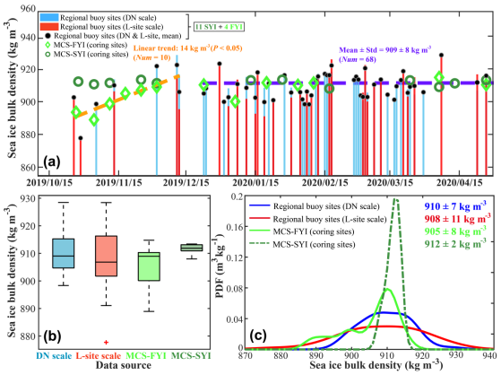 极地中心在北极海冰密度参数化方面取得新进展2333 极地中心在北极海冰密度参数化方面取得新进展2333